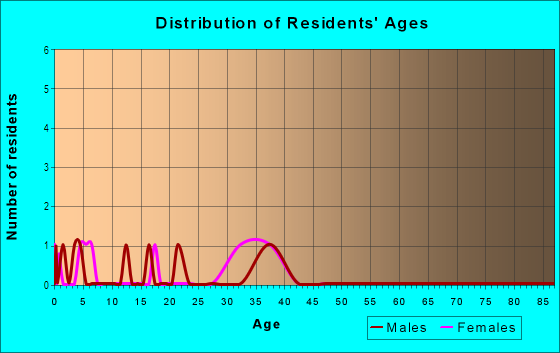 Age and Sex of Residents in Fairfield in Vancouver, WA