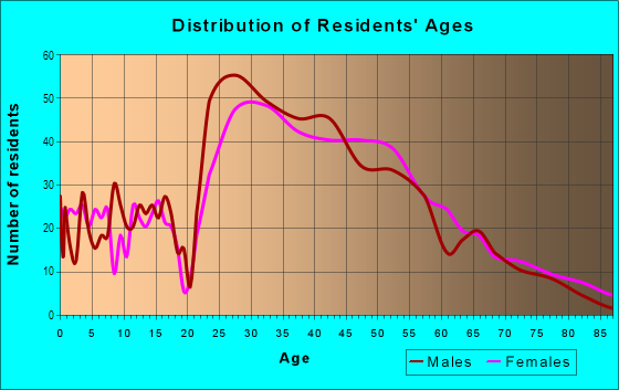 Age and Sex of Residents in College Terrace in Palo Alto, CA