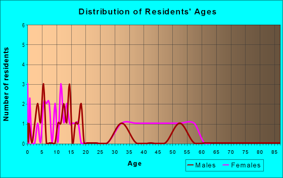 Age and Sex of Residents in Evergreen Park in Vancouver, WA