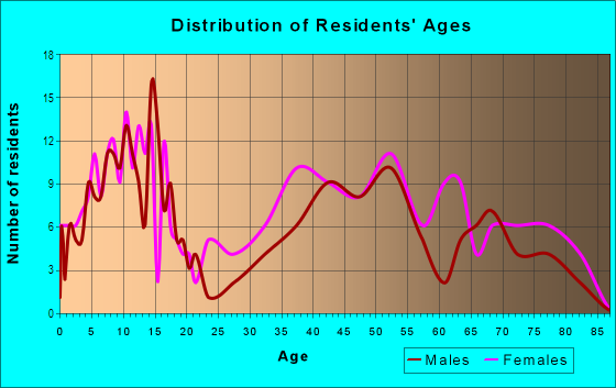 Age and Sex of Residents in Evergreen Highlands in Vancouver, WA