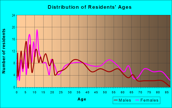 Age and Sex of Residents in Oak Manor in Ukiah, CA
