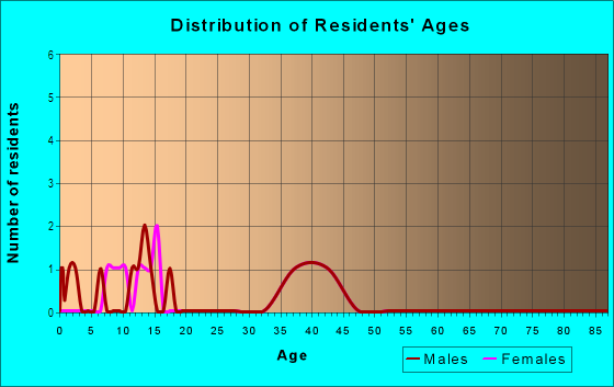 Age and Sex of Residents in Erics Manor in Vancouver, WA