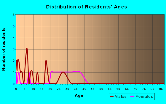 Age and Sex of Residents in Emerald Estates in Vancouver, WA