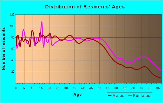 Age and Sex of Residents in Central Ukiah in Ukiah, CA