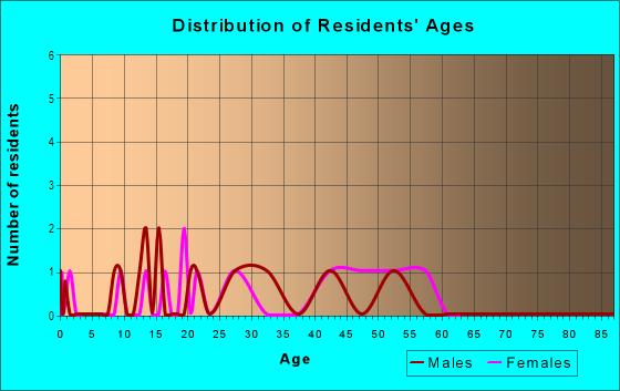 Age and Sex of Residents in Edgewood Court in Vancouver, WA