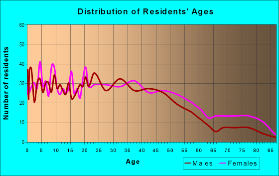 Age and Sex of Residents in Downtown Ukiah in Ukiah, CA