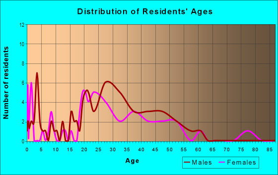 Age and Sex of Residents in East Vancouver in Vancouver, WA
