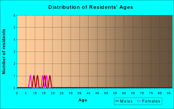Age and Sex of Residents in Donna-Sue Acres in Vancouver, WA