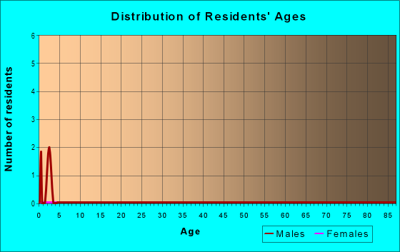 Age and Sex of Residents in Delia Acres in Vancouver, WA