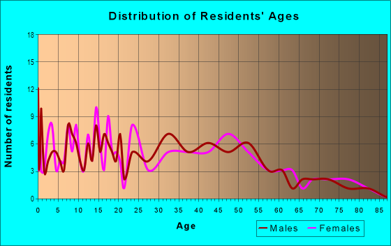 Age and Sex of Residents in Calpella in Ukiah, CA