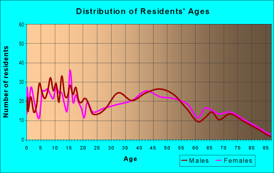 Age and Sex of Residents in The Forks in Ukiah, CA