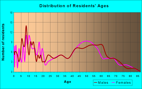 Age and Sex of Residents in Presswood in Ukiah, CA