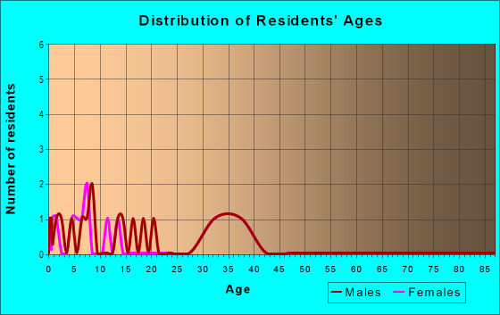 Age and Sex of Residents in Cougar Meadows in Vancouver, WA
