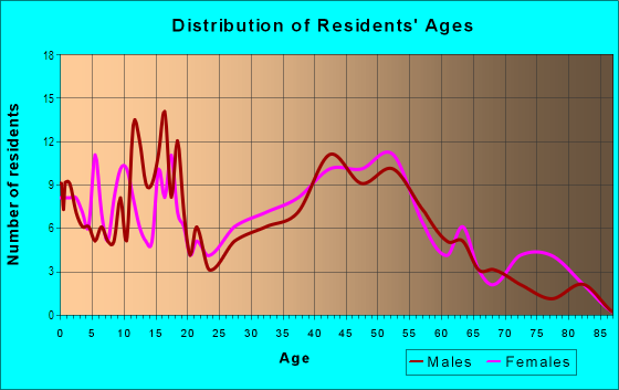 Age and Sex of Residents in Cougar Crest in Vancouver, WA