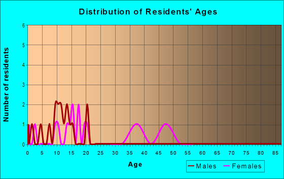 Age and Sex of Residents in Hornbeck Heights in Gentry, AR
