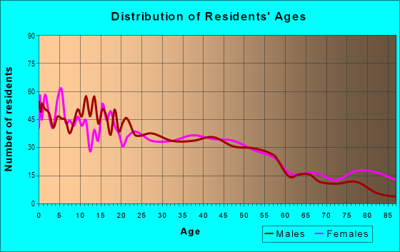 Age and Sex of Residents in Asylum in Ukiah, CA