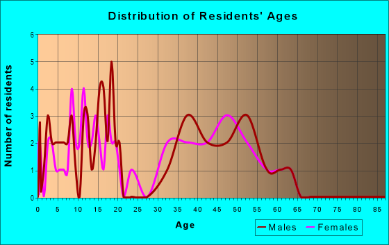 Age and Sex of Residents in Venersborg Acre Tracts in Battle Ground, WA