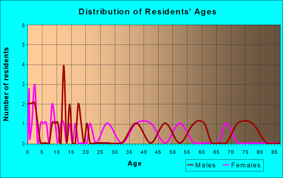 Age and Sex of Residents in Vichy Springs in Ukiah, CA