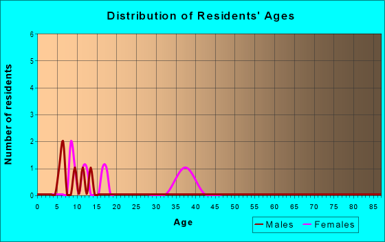 Age and Sex of Residents in Cougar Creek Village in Vancouver, WA