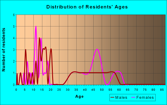 Age and Sex of Residents in Cougar Creek Park in Vancouver, WA