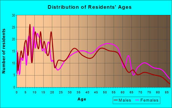Age and Sex of Residents in Regina Heights in Ukiah, CA