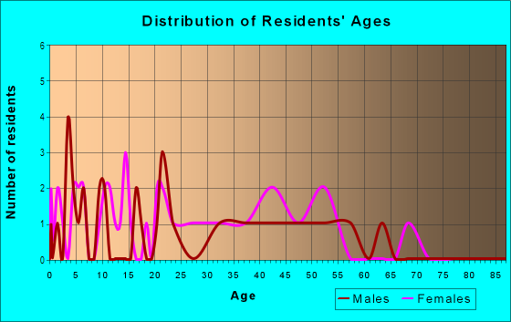 Age and Sex of Residents in Columbia Park in Vancouver, WA