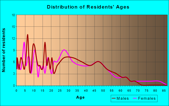 Age and Sex of Residents in Columbia Highlands in Vancouver, WA