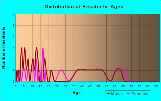 Age and Sex of Residents in Columbia Gardens in Vancouver, WA