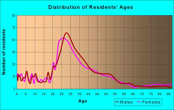 Age and Sex of Residents in Broadway Plaza in Walnut Creek, CA