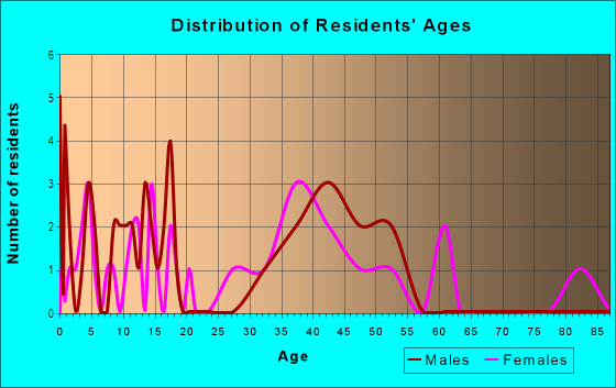 Age and Sex of Residents in Chumasero Heights in Vancouver, WA