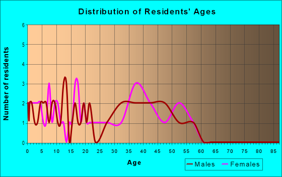Age and Sex of Residents in Chase Centre in Vancouver, WA