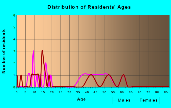 Age and Sex of Residents in Cerrero Estates in Vancouver, WA