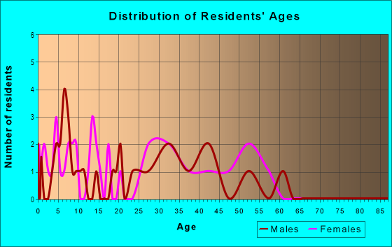 Age and Sex of Residents in Cedarbrook in Vancouver, WA