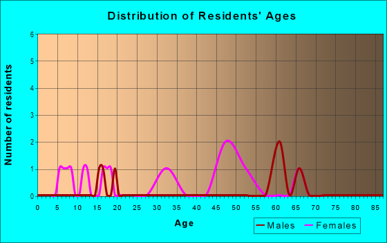 Age and Sex of Residents in Cedar Heights in Vancouver, WA