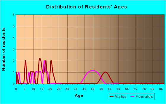 Age and Sex of Residents in Castle Grande in Vancouver, WA