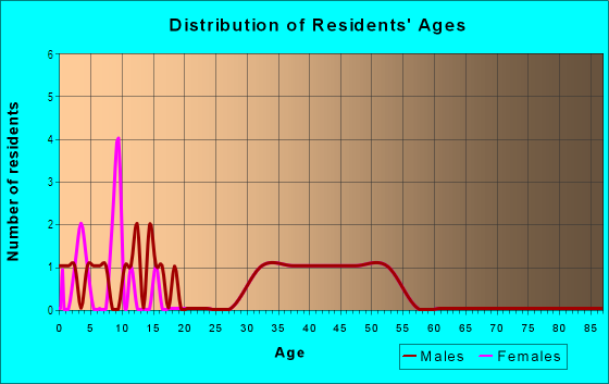 Age and Sex of Residents in Castle Glen in Vancouver, WA