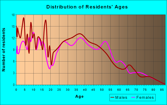 Age and Sex of Residents in Cascade View Terrace in Vancouver, WA