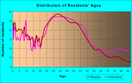Age and Sex of Residents in Larkey Park in Walnut Creek, CA