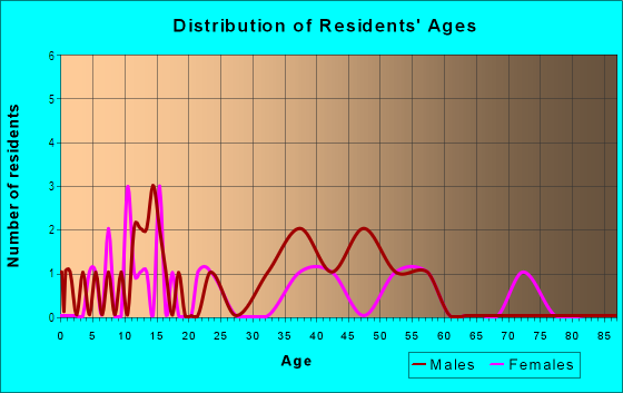 Age and Sex of Residents in Carson Heights in Vancouver, WA