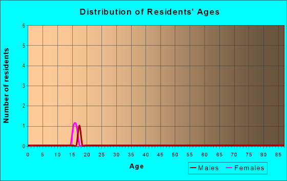 Age and Sex of Residents in Capri Hill in Vancouver, WA