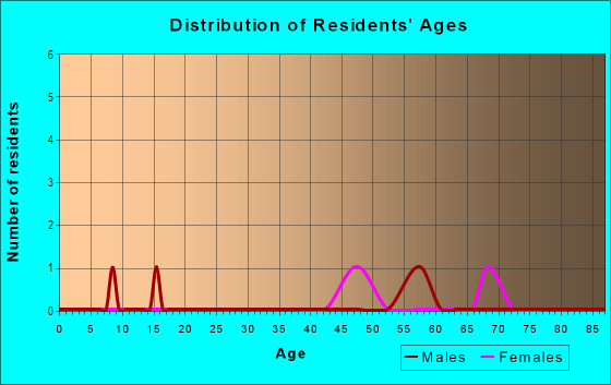 Age and Sex of Residents in Canyon Crest in Vancouver, WA