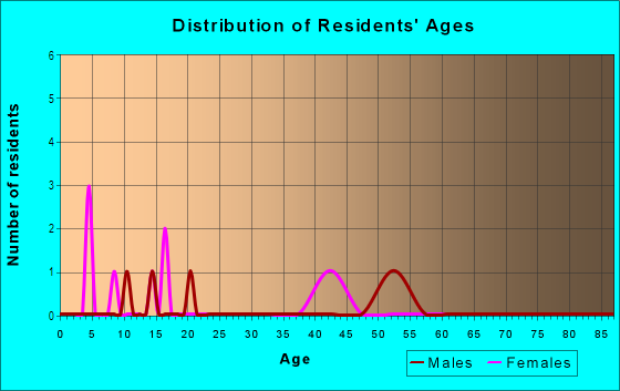 Age and Sex of Residents in Canaan Acres in Vancouver, WA