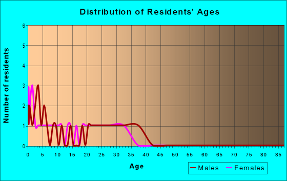 Age and Sex of Residents in Buena Vista Heights in Vancouver, WA