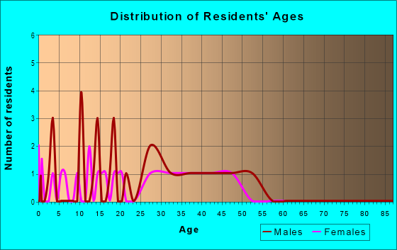 Age and Sex of Residents in Buena Vista in Vancouver, WA