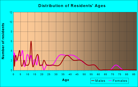 Age and Sex of Residents in Buckman Garden Tracts in Vancouver, WA