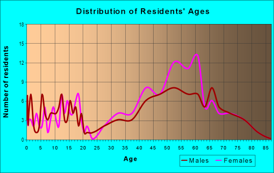 Age and Sex of Residents in Beacon Ridge in Walnut Creek, CA