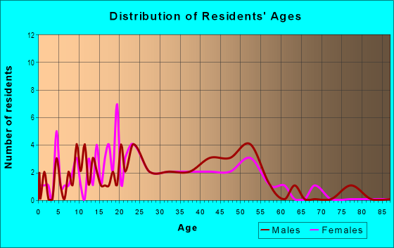 Age and Sex of Residents in Brentwood West in Vancouver, WA