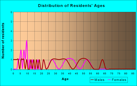 Age and Sex of Residents in Brentwood South in Vancouver, WA