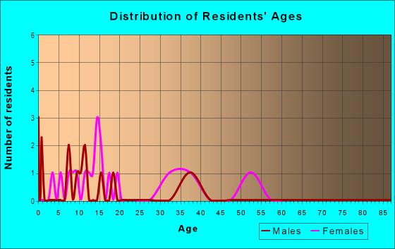 Age and Sex of Residents in Bonnies Vista in Vancouver, WA