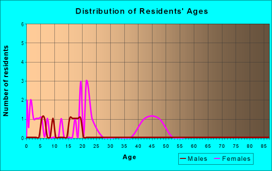 Age and Sex of Residents in Blakesfield in Vancouver, WA
